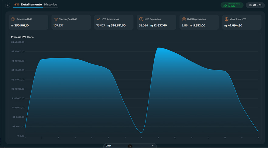 Grafico Kyc