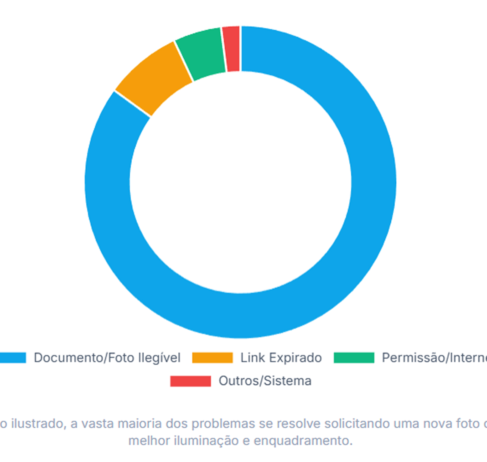 Gráfico de Percentual de reprovação